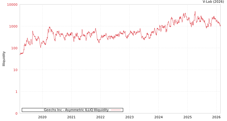 graph of Geechs Inc ILLIQ-AMEM