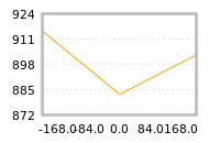 Impact of return on liquidity tomorrow