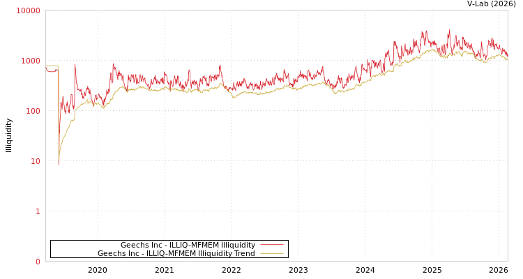 graph of Geechs Inc ILLIQ-MFMEM
