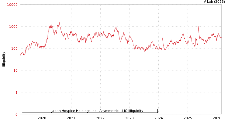 graph of Japan Hospice Holdings Inc ILLIQ-AMEM