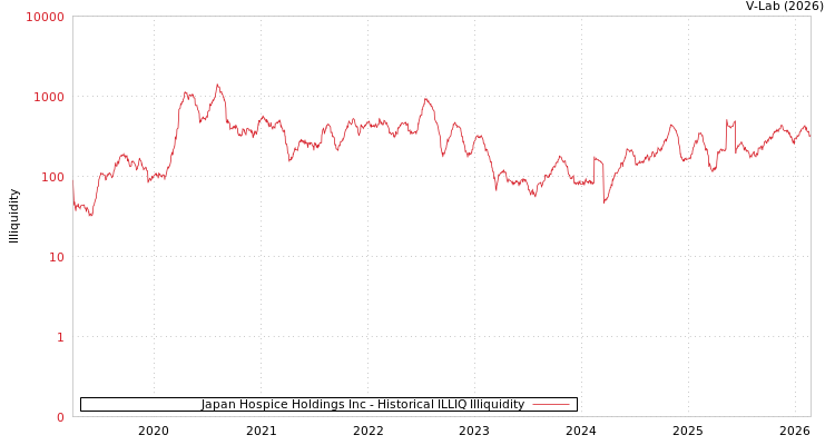 graph of Japan Hospice Holdings Inc ILLIQ-HIST