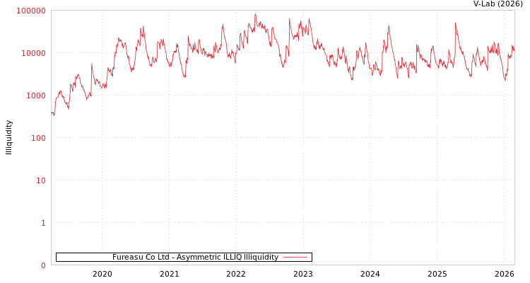 graph of Fureasu Co Ltd ILLIQ-AMEM