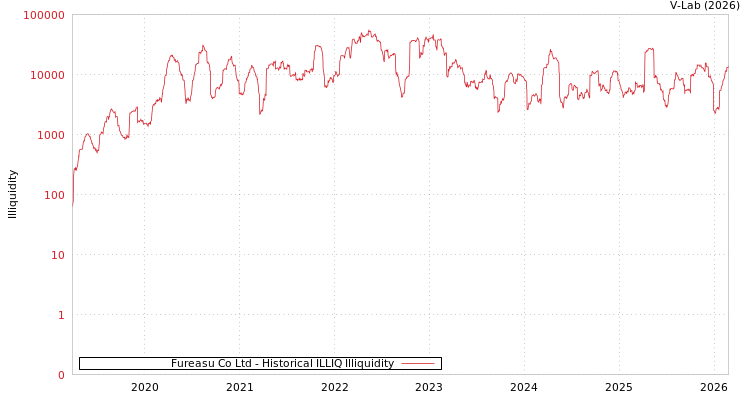 graph of Fureasu Co Ltd ILLIQ-HIST