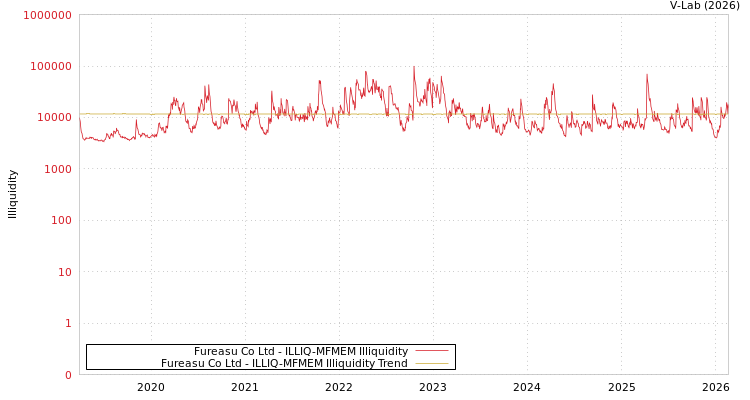 graph of Fureasu Co Ltd ILLIQ-MFMEM