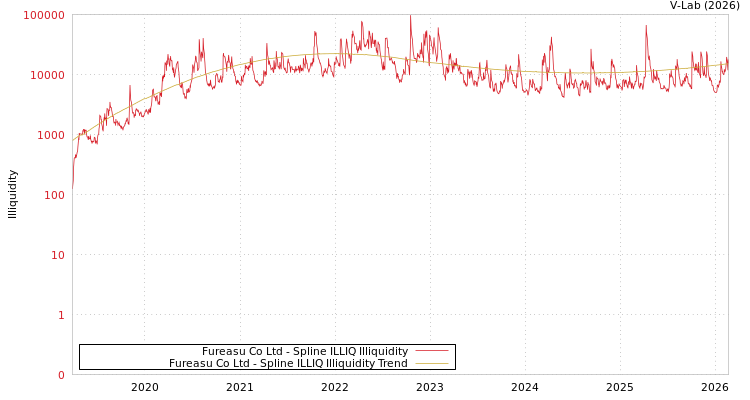 graph of Fureasu Co Ltd ILLIQ-SMEM