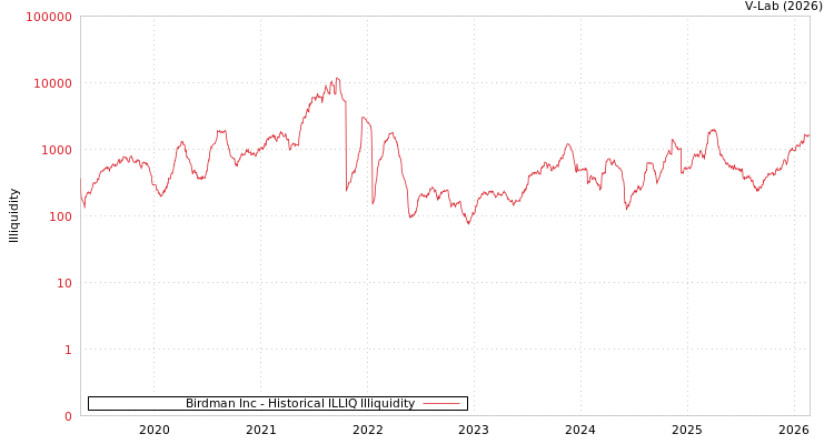 graph of Birdman Inc ILLIQ-HIST