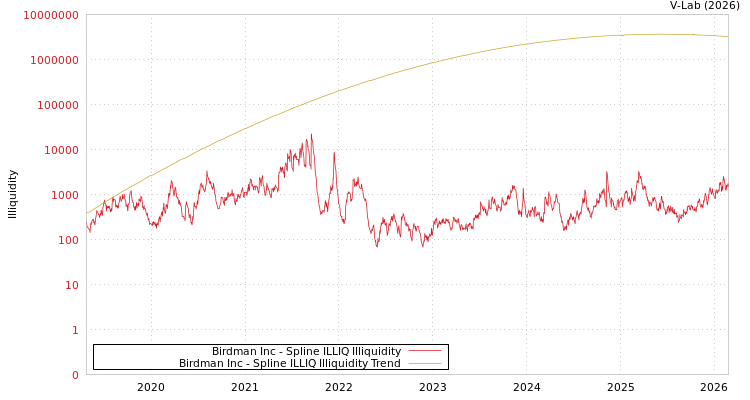 graph of Birdman Inc ILLIQ-SMEM