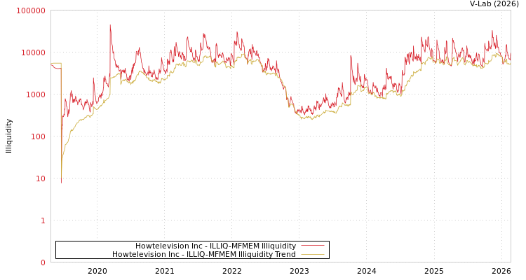 graph of Howtelevision Inc ILLIQ-MFMEM