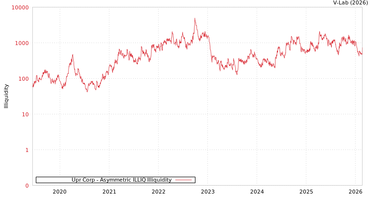 graph of Upr Corp ILLIQ-AMEM