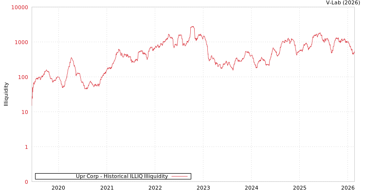graph of Upr Corp ILLIQ-HIST