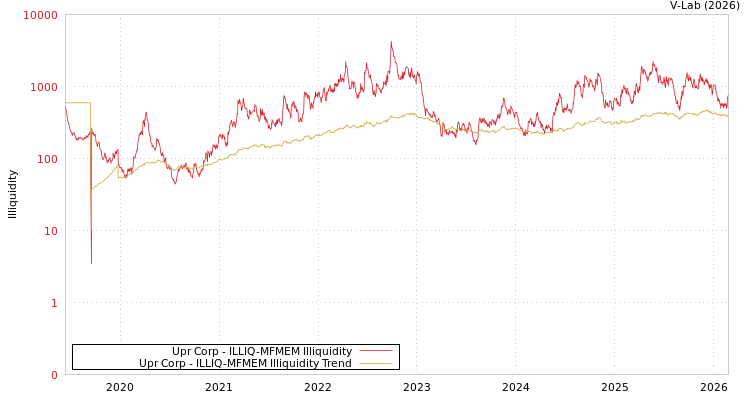 graph of Upr Corp ILLIQ-MFMEM