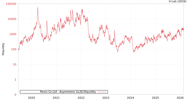graph of Peers Co Ltd ILLIQ-AMEM