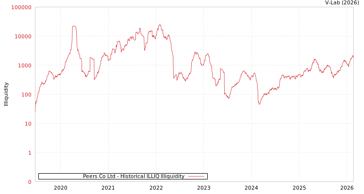 graph of Peers Co Ltd ILLIQ-HIST
