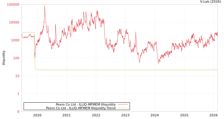 graph of Peers Co Ltd ILLIQ-MFMEM