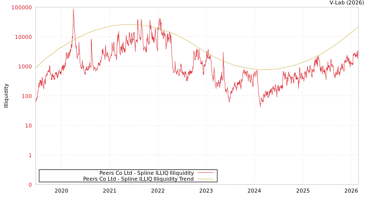 graph of Peers Co Ltd ILLIQ-SMEM