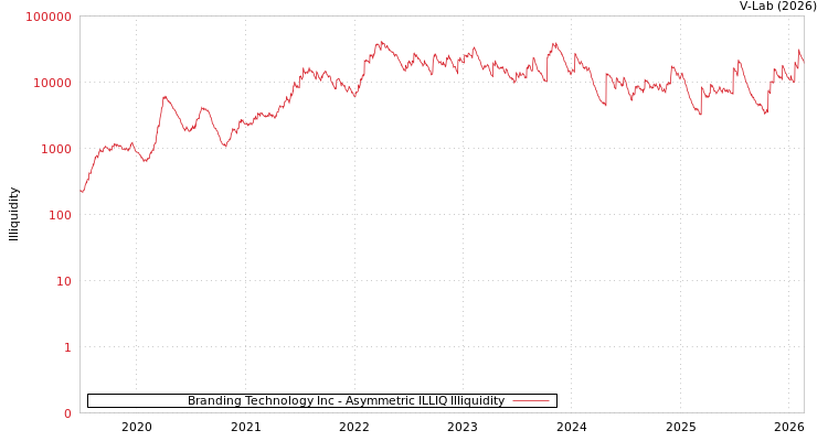 graph of Branding Technology Inc ILLIQ-AMEM