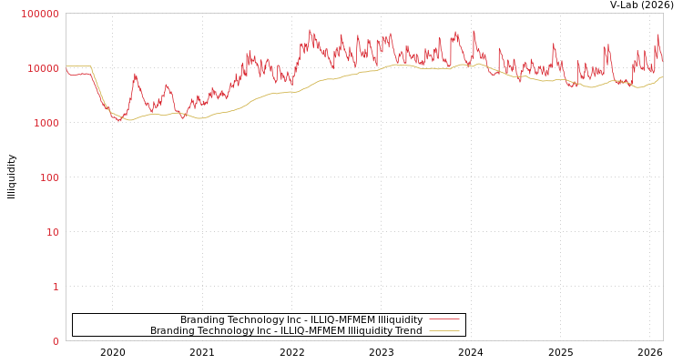 graph of Branding Technology Inc ILLIQ-MFMEM