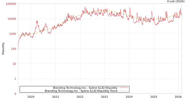 graph of Branding Technology Inc ILLIQ-SMEM