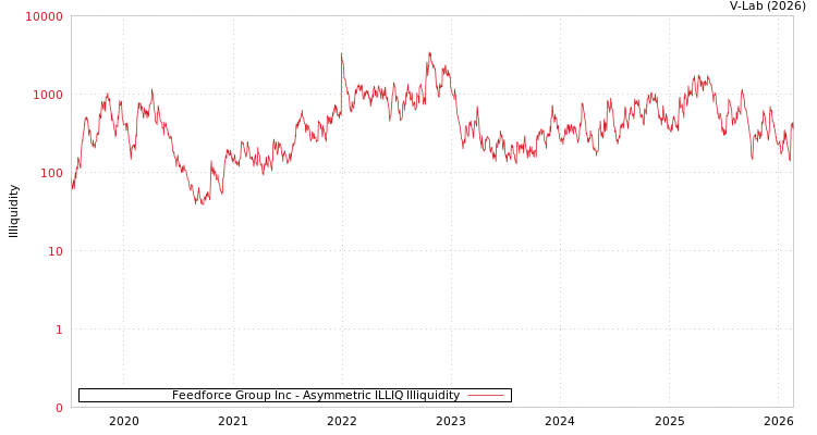 graph of Feedforce Group Inc ILLIQ-AMEM