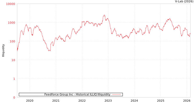 graph of Feedforce Group Inc ILLIQ-HIST