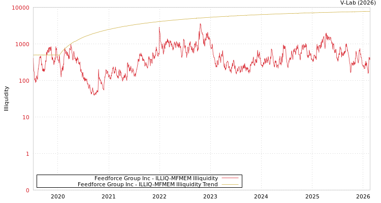 graph of Feedforce Group Inc ILLIQ-MFMEM
