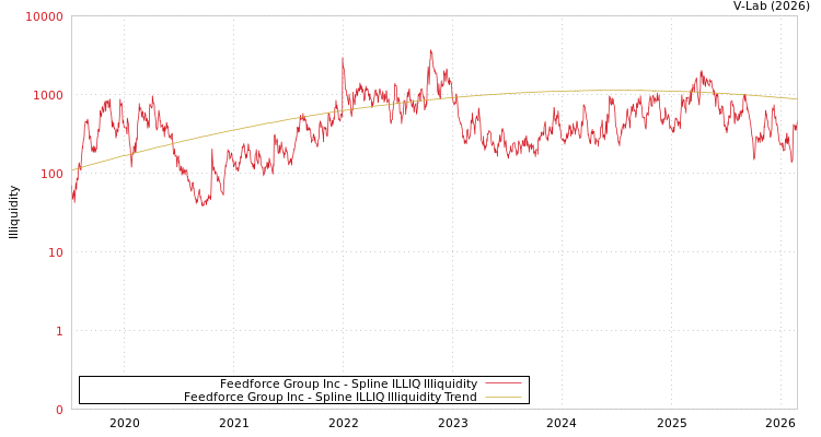 graph of Feedforce Group Inc ILLIQ-SMEM