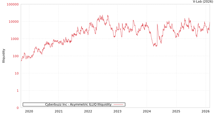 graph of Cyberbuzz Inc ILLIQ-AMEM