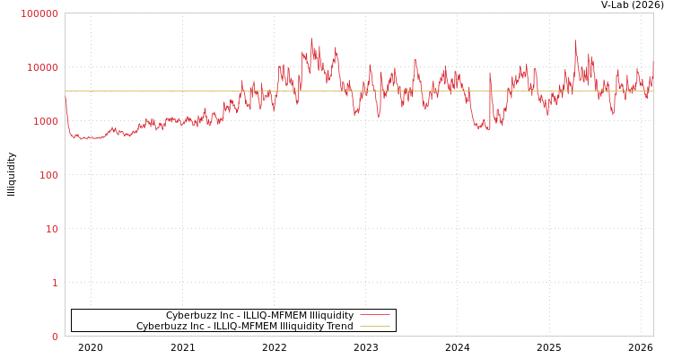 graph of Cyberbuzz Inc ILLIQ-MFMEM