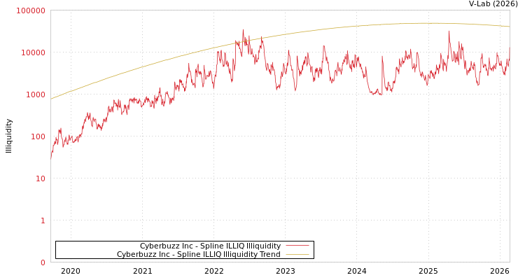 graph of Cyberbuzz Inc ILLIQ-SMEM