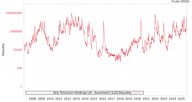 graph of Asia Television Holdings Ltd ILLIQ-AMEM