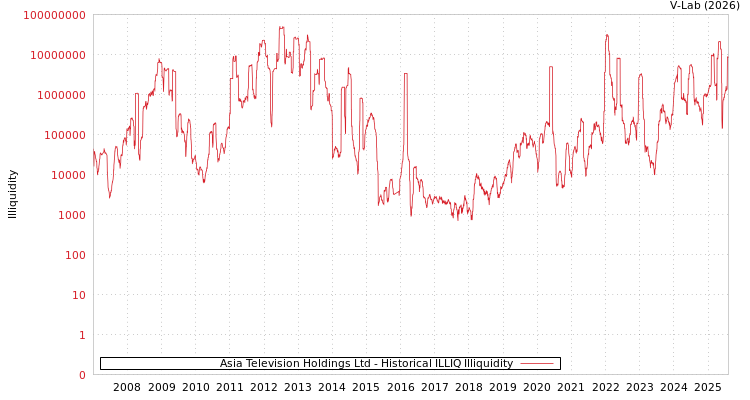 graph of Asia Television Holdings Ltd ILLIQ-HIST