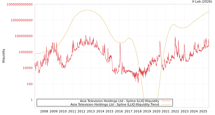 graph of Asia Television Holdings Ltd ILLIQ-SMEM