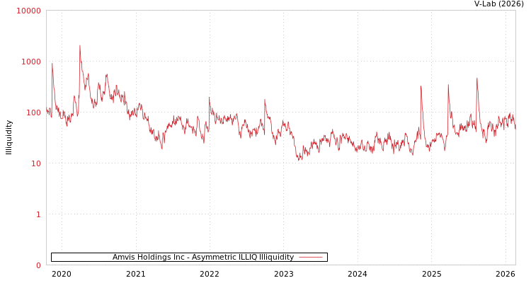 graph of Amvis Holdings Inc ILLIQ-AMEM