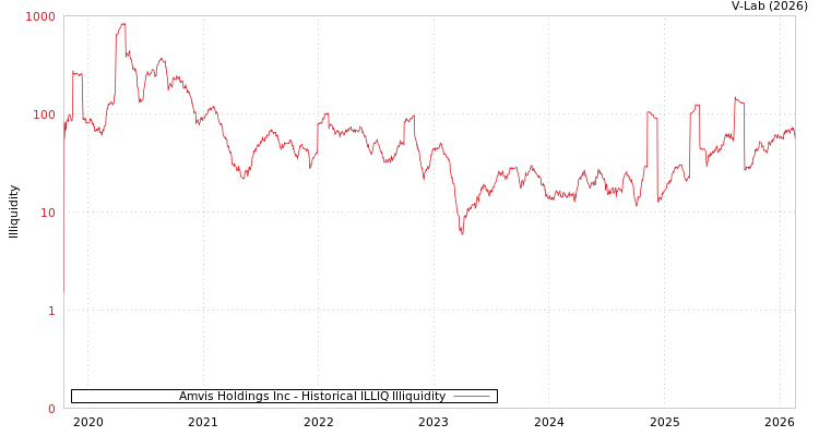 graph of Amvis Holdings Inc ILLIQ-HIST