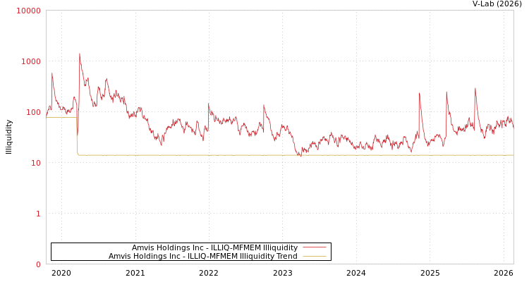 graph of Amvis Holdings Inc ILLIQ-MFMEM