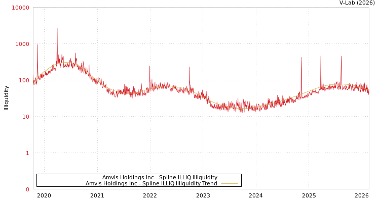graph of Amvis Holdings Inc ILLIQ-SMEM