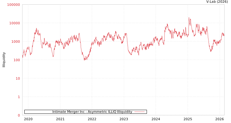 graph of Intimate Merger Inc ILLIQ-AMEM