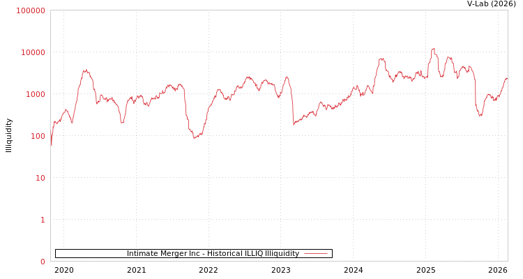 graph of Intimate Merger Inc ILLIQ-HIST
