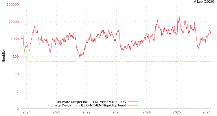 graph of Intimate Merger Inc ILLIQ-MFMEM