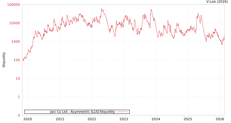 graph of Jaic Co Ltd ILLIQ-AMEM
