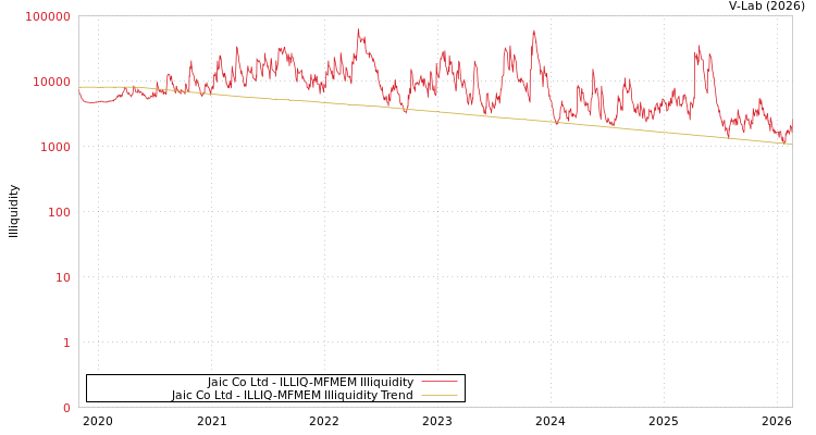 graph of Jaic Co Ltd ILLIQ-MFMEM