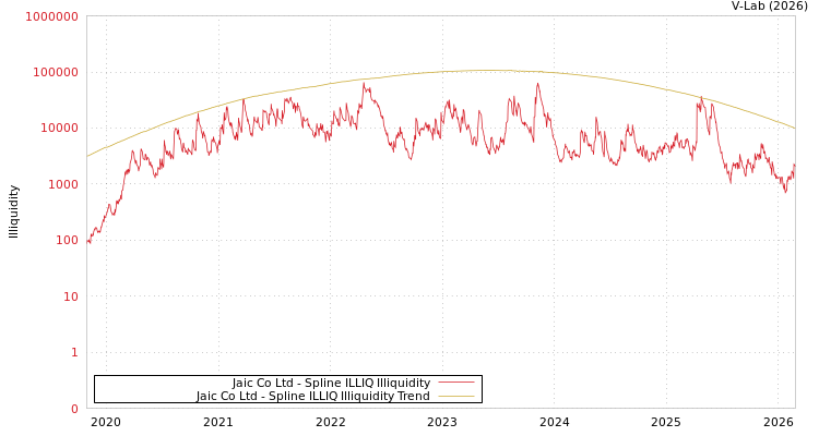 graph of Jaic Co Ltd ILLIQ-SMEM