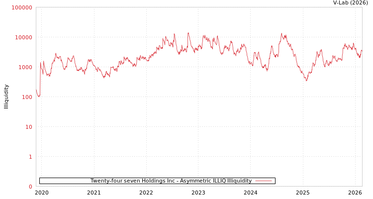 graph of Twenty-four seven Holdings Inc ILLIQ-AMEM
