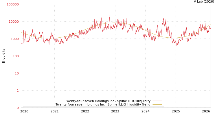 graph of Twenty-four seven Holdings Inc ILLIQ-SMEM