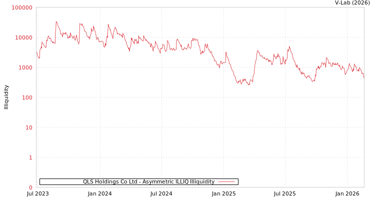 graph of QLS Holdings Co Ltd ILLIQ-AMEM