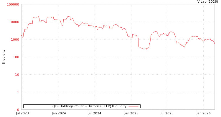 graph of QLS Holdings Co Ltd ILLIQ-HIST