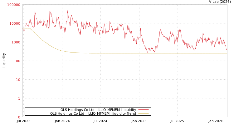 graph of QLS Holdings Co Ltd ILLIQ-MFMEM