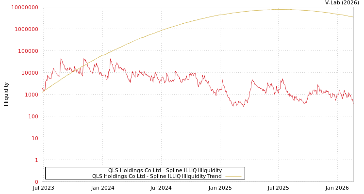graph of QLS Holdings Co Ltd ILLIQ-SMEM