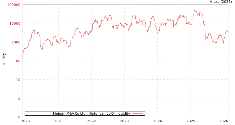 graph of Meinan M&A Co Ltd ILLIQ-HIST