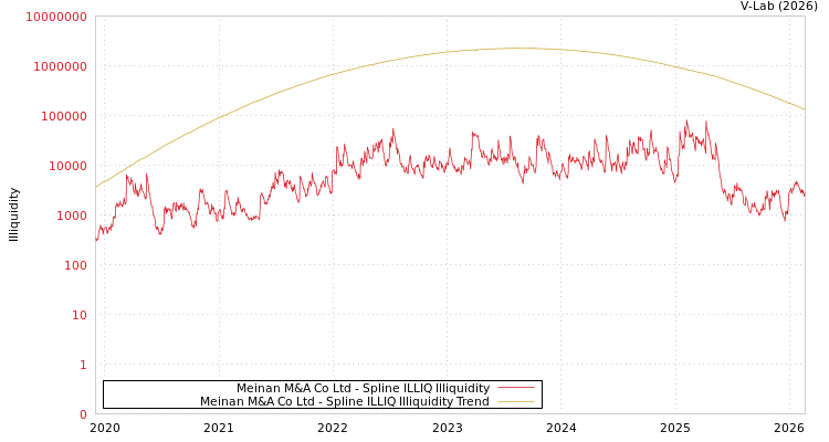 graph of Meinan M&A Co Ltd ILLIQ-SMEM